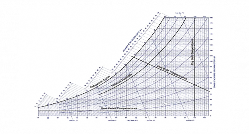 Industrial Automation Solutions, HVAC Solutions, PLC for Industrial Automation, Psychrometric Chart