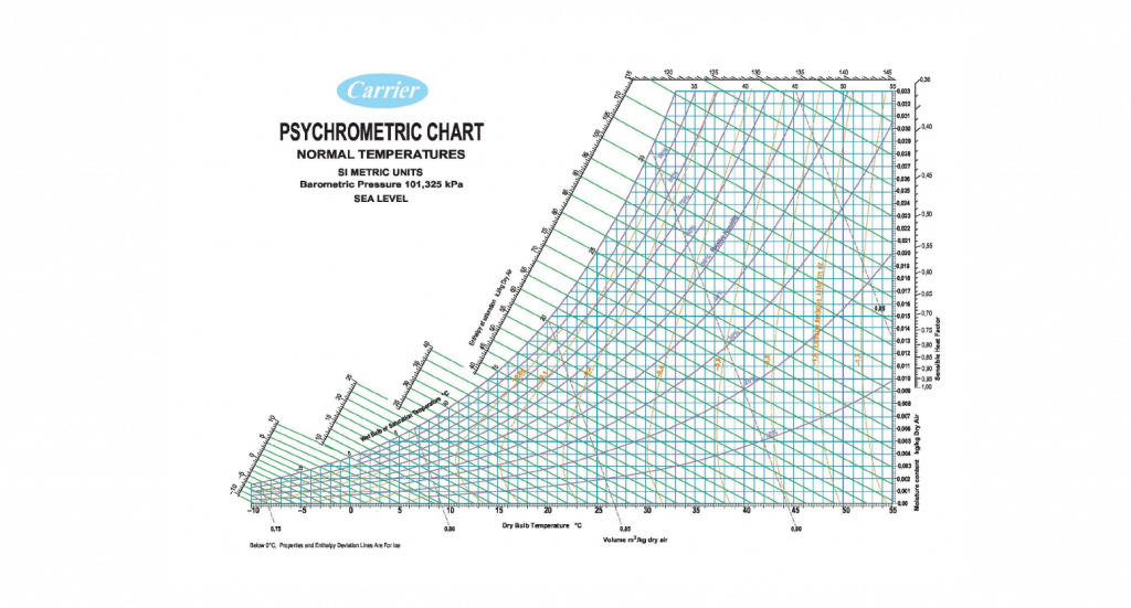 Industrial Automation Solutions, HVAC Solutions, PLC for Industrial Automation, Psychrometric Chart