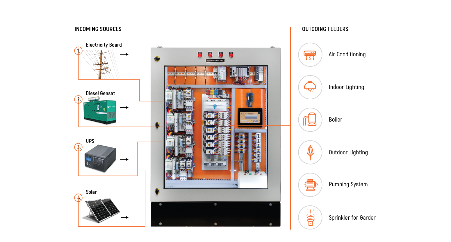 Smart Power Distribution Solution