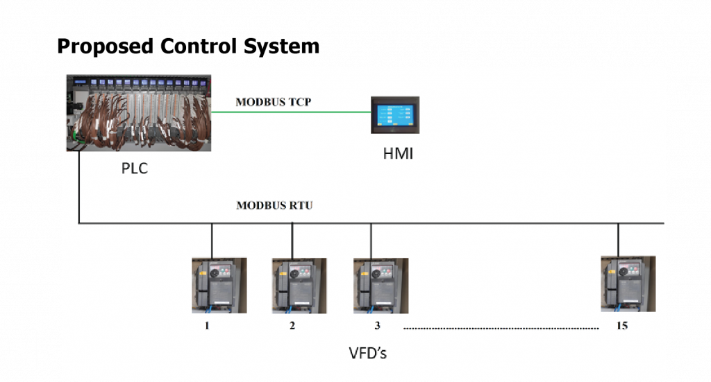 Proposed Control Systems