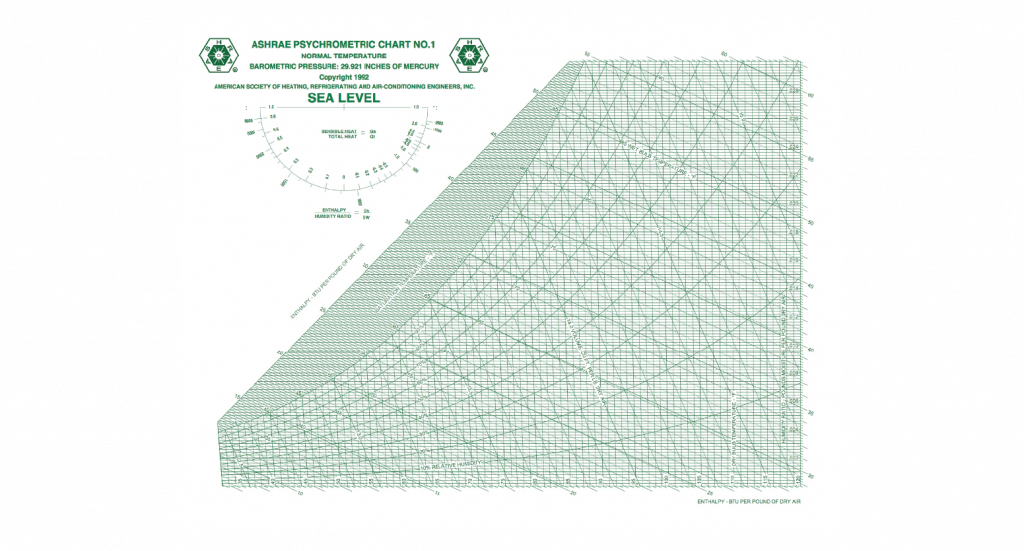 Industrial Automation Solutions, HVAC Solutions, PLC for Industrial Automation, Psychrometric Chart